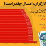 حداقل و حداکثر عیدی امسال کارگران چقدر است؟