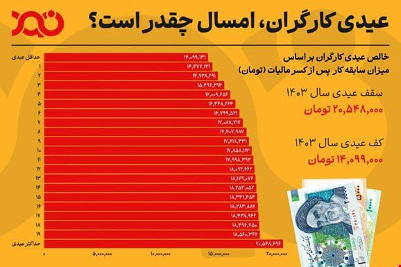 حداقل و حداکثر عیدی امسال کارگران چقدر است؟