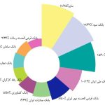 سهم ۸.۵ درصدی بزرگترین بانک قرض‌الحسنه ایران از تراکنش‌های شبکه پرداخت