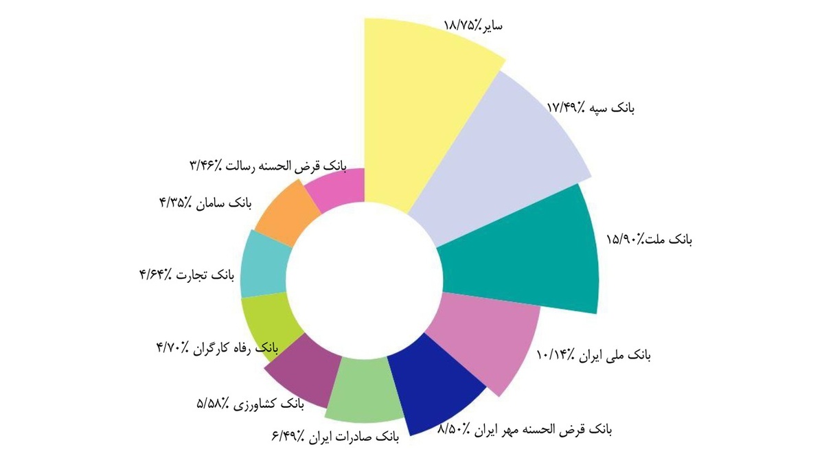 سهم ۸.۵ درصدی بزرگترین بانک قرضالحسنه ایران از تراکنشهای شبکه پرداخت