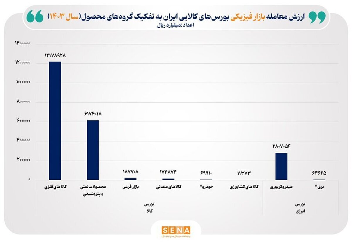 رشد ۱۸۸ همتی معاملات بازار فیزیکی بورسهای کالایی در فروردین ۱۴۰۴