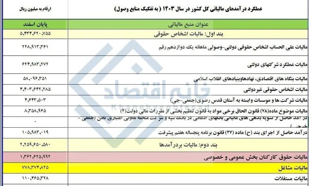 درآمد عجیب دولت از مالیات حقوق کارگران و کارمندان + جدول