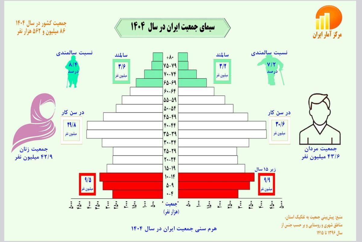 زنگ خطر جمعیت ایران در آستانه پیری؛ رشد جمعیت کشور به ۰.۷۲ درصد رسید