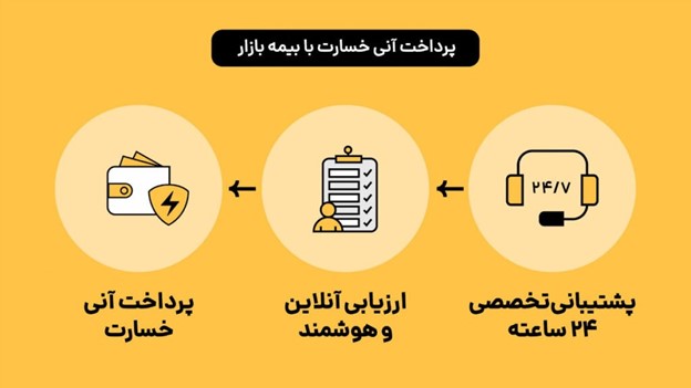 تحولی فناورانه در پرداخت خسارت؛ بیمه بازار چگونه بازی را تغییر داد؟