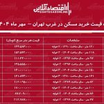 لیست قیمت خرید مسکن در غرب تهران / خرید خانه در کدام محله‌ها به بودجه کمتری نیاز دارد؟ + جدول مهر ماه ۱۴۰۴