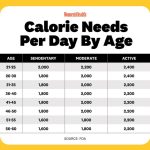 چقدر کالری مصرف کنیم تا لاغر شویم؟